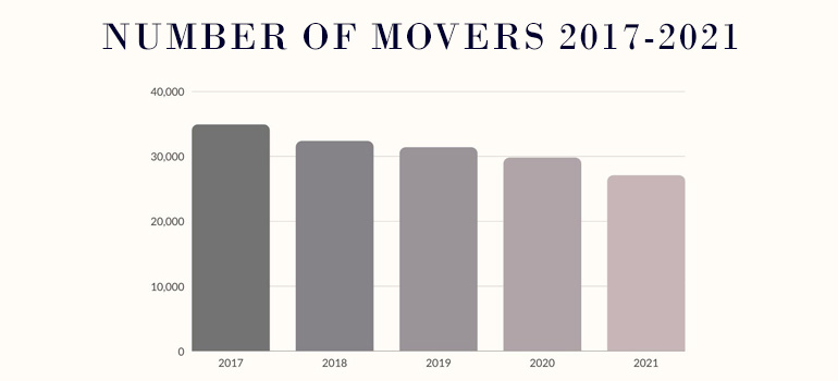A bar chart of how many Americans have moved in the past few years according to moving industry statistics for 2022