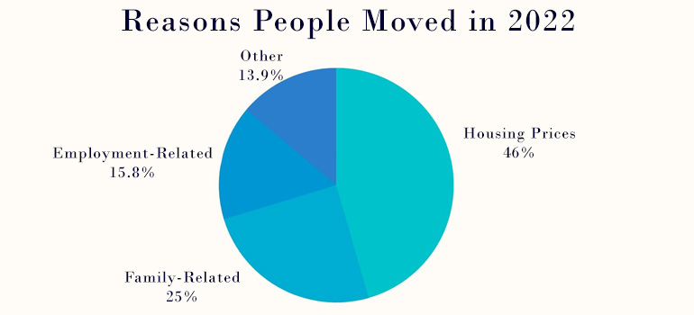 A pie chart of reasons behind people moving in accord with moving industry statistics for 2022