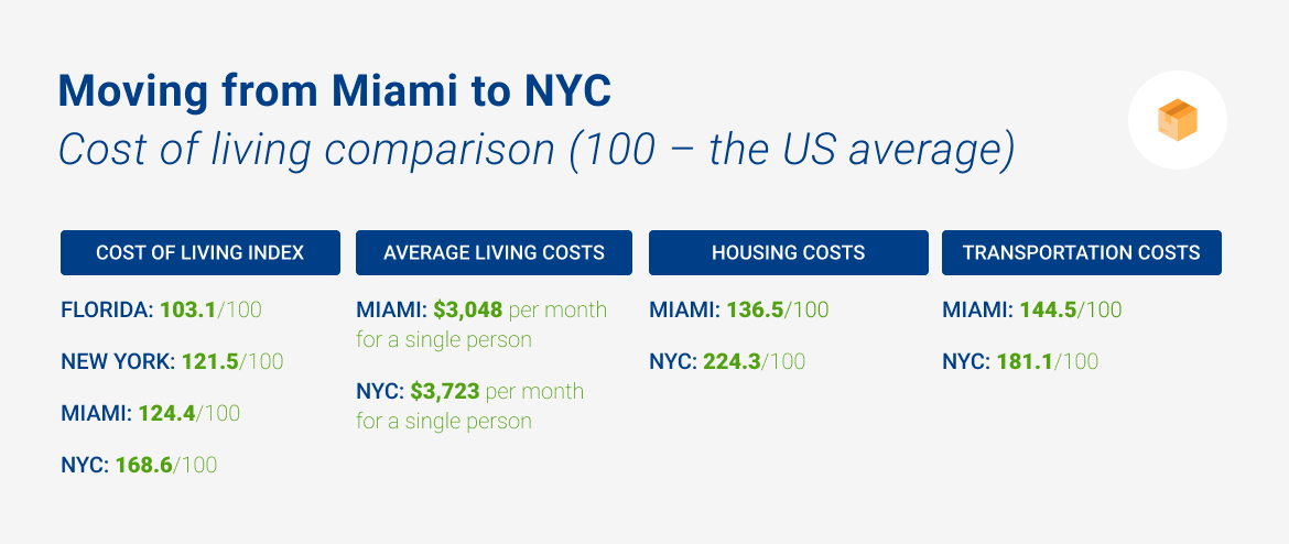 A graph that says "Moving from Miami to NYC: Cost of living comparison (100 - the US average) Florida cost of living index: 103.1/100 New York cost of living index: 121.5/100 Miami cost of living index: 124.4/100 NYC cost of living index: 168.6/100 Average living costs in Miami: $3,048 per month for a single person Average living costs in NYC: $3,723 per month for a single person Miami housing costs: 136.5/100 NYC housing costs: 224.3/100 Miami transportation costs: 144.5/100 NYC transportation costs: 181.1/100"
