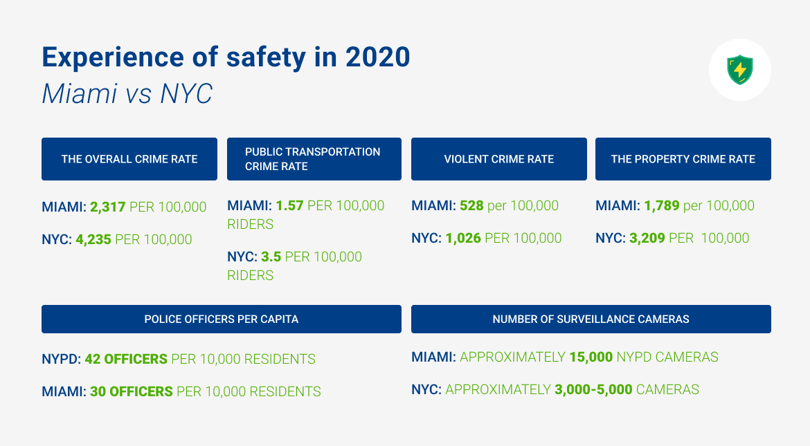 A graph that says "The overall crime rate in NYC (2020): 2,317 per 100,000 The overall crime rate in Miami (2020): 4,235 per 100,000 NYC public transportation crime rate (2020): 1.57 per 100,000 riders Estimated Miami public transportation crime rate (2020): 3.5 per 100,000 riders Violent crime rate in NYC (2020): 528 per 100,000 Violent crime rate in Miami (2020): 1,026 per 100,000 The property crime rate in NYC (2020): 1,789 per 100,000 The property crime rate in Miami (2020): 3,209 per 100,000 NYPD officers per capita (2020): 42 officers per 10,000 residents Miami Police officers per capita (2020): 30 officers per 10,000 residents Number of surveillance cameras in NYC (2020): Approximately 15,000 NYPD cameras Estimated number of surveillance cameras in Miami (2020): Approximately 3,000-5,000 cameras"