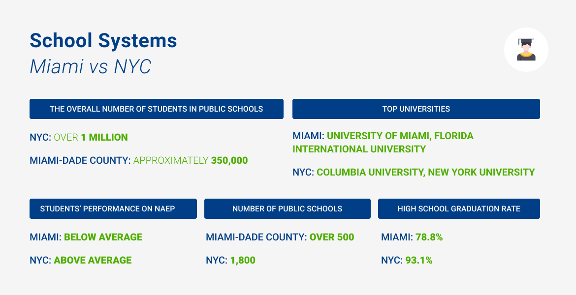 A chart saying "The overall number of students in NYC public schools: Over 1 million The overall number of students in Miami-Dade County public schools: Approximately 350,000 Number of public schools in NYC: 1,800 Number of public schools in Miami-Dade County: Over 500 NYC students' performance on NAEP: Above average Miami students' performance on NAEP: Below average Top universities in NYC: Columbia University, New York University Top universities in Miami: University of Miami, Florida International University NYC high school graduation rate (2020): 78.8% Miami high school graduation rate (2020): 93.1%"