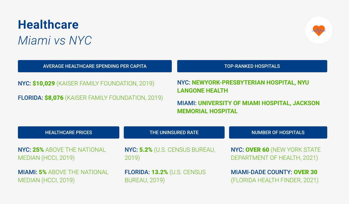 A chart saying "NYC healthcare prices: 25% above the national median (HCCI, 2019) Miami healthcare prices: 5% above the national median (HCCI, 2019) The uninsured rate in New York: 5.2% (U.S. Census Bureau, 2019) The uninsured rate in Florida: 13.2% (U.S. Census Bureau, 2019) Top-ranked hospitals in NYC: NewYork-Presbyterian Hospital, NYU Langone Health Top-ranked hospitals in Miami: University of Miami Hospital, Jackson Memorial Hospital Number of hospitals in NYC: Over 60 (New York State Department of Health, 2021) Number of hospitals in Miami-Dade County: Over 30 (Florida Health Finder, 2021) Average healthcare spending per capita in New York State: $10,029 (Kaiser Family Foundation, 2019) Average healthcare spending per capita in Florida: $8,076 (Kaiser Family Foundation, 2019)"