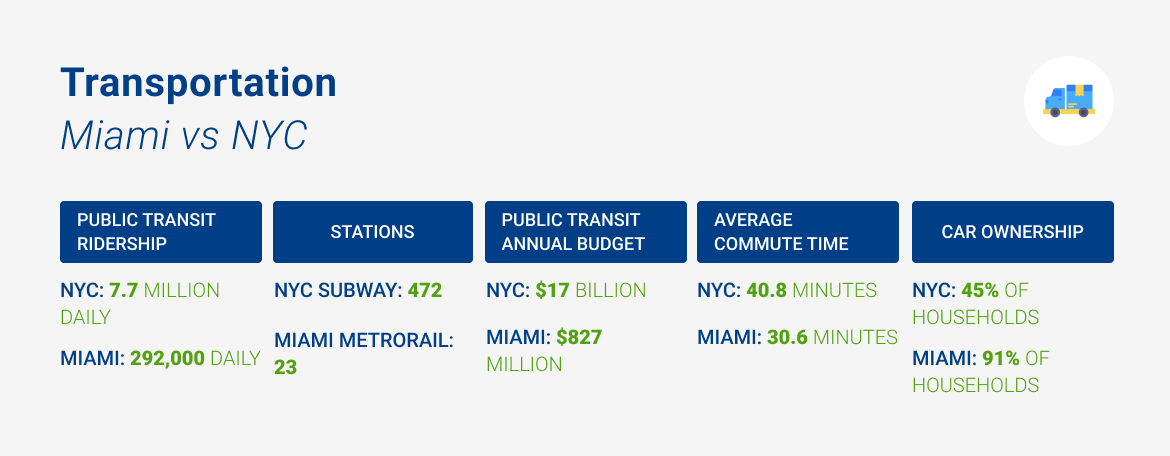 A chart saying "NYC public transit ridership: 7.7 million daily Miami public transit ridership: 292,000 daily NYC subway stations: 472 Miami Metrorail stations: 23 NYC public transit annual budget: $17 billion Miami public transit annual budget: $827 million Average commute time in NYC: 40.8 minutes Average commute time in Miami: 30.6 minutes NYC car ownership: 45% of households Miami car ownership: 91% of households"