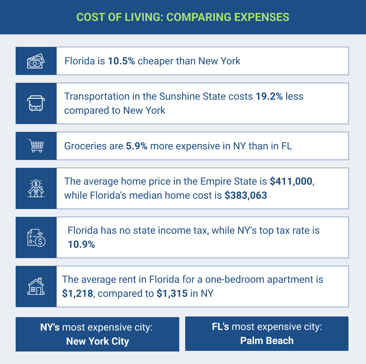 Florida is 10.5% cheaper than New York Transportation in the Sunshine State costs 19.2% less compared to New York Groceries are 5.9% more expensive in NY than in FL The average home price in the Empire State is $411,000, while Florida's median home cost is $383,063 Florida has no state income tax, while NY's top tax rate is 10.9% The average rent in Florida for a one-bedroom apartment is $1,218, compared to $1,315 in NY FL's most expensive city - Palm Beach NY's most expensive city - New York City